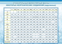 Стенд "Относительные молекулярные массы" - «globural.ru» - Карпинск