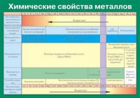 Таблица Химические свойства металлов (винил) - «globural.ru» - Карпинск