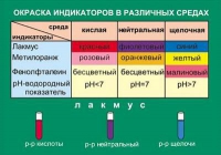 Таблица Окраска индикаторов в различных средах (винил) - «globural.ru» - Карпинск