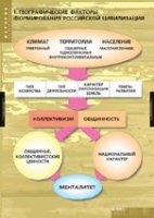 История. Факторы формирования российской цивилизации (комплект таблиц) - «globural.ru» - Карпинск