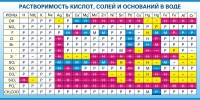 Стенд "Растворимость кислот, солей и оснований в воде (краткая)" - «globural.ru» - Карпинск