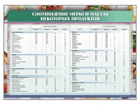 Стенд "Соотношение меры и массы некоторых продуктов" - «globural.ru» - Карпинск