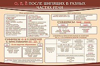 Стенд "о, е, ё, после шипящих в разных частях речи" - «globural.ru» - Карпинск
