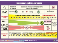 Таблица демонстрационная "Химические свойства металлов" (винил 100х140) - «globural.ru» - Карпинск