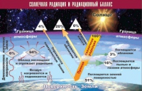 Таблица демонстрационная "Солнечная радиация и радиационный баланс" (винил 70x100) - «globural.ru» - Карпинск