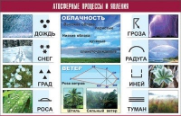 Таблица демонстрационная "Атмосферные процессы и явления" (винил 70x100) - «globural.ru» - Карпинск