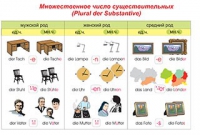 Плакаты и таблицы по немецкому языку - «globural.ru» - Карпинск