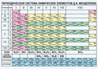 Химия. Периодическая система химических элементов Д.И.Менделеева. - «globural.ru» - Карпинск