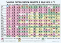 Химия. Растворимость солей, кислот и оснований в воде - «globural.ru» - Карпинск