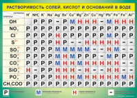 Таблица Растворимость солей, кислот  и оснований в воде 1000*1400 винил - «globural.ru» - Карпинск