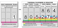 Разряды и классы чисел. Интерактивная таблица по математике для начальной школы (иллюстрирует 3 класса) - «globural.ru» - Карпинск