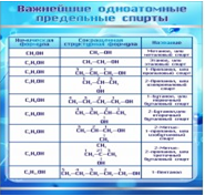 Стенд "Важнейшие одноатомные предельные спирты" - «globural.ru» - Карпинск
