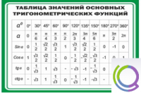 Стенд "Таблица значений основных тригонометрических функций" (вариант 1) - «globural.ru» - Карпинск