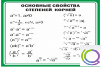 Стенд "Основные свойства степеней корней" - «globural.ru» - Карпинск