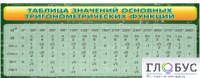 Стенд "Таблица значений основных тригонометрических функций" (вариант 2) - «globural.ru» - Карпинск