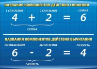 Стенд "Компоненты сложения и вычитания" (вариант 1) - «globural.ru» - Карпинск