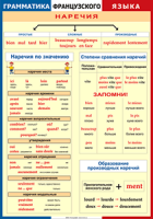 Таблица Грамматика французского языка. Наречия 1000*1400 винил	 - «globural.ru» - Карпинск