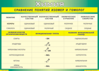 Таблица Сравнение понятий изомер и гомолог 1000*1400 винил - «globural.ru» - Карпинск