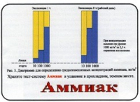 Тест-система «Аммиак» - «globural.ru» - Карпинск