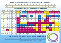 Стенд "Растворимость кислот, солей и оснований в воде (подробная)" - «globural.ru» - Карпинск