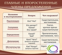 Стенд "Главные и второстепенные члены предложения" - «globural.ru» - Карпинск