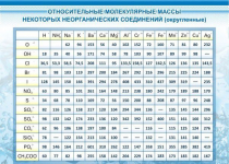 Стенд "Относительные молекулярные массы" - «globural.ru» - Карпинск
