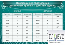 Стенд "Приставки для образования десятичных кратных и дольных единиц" - «globural.ru» - Карпинск