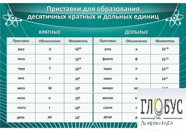 Стенд "Приставки для образования десятичных кратных и дольных единиц" - «globural.ru» - Карпинск