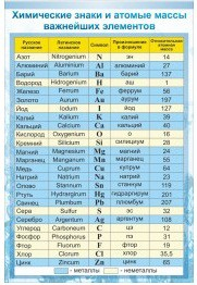 Стенд "Химические знаки и атомные массы" - «globural.ru» - Карпинск